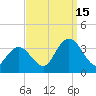 River Bend Marina tide chart for Monday, September 15, 2025