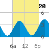 River Bend Marina tide chart for Saturday, September 20, 2025