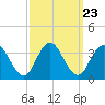 River Bend Marina tide chart for Tuesday, September 23, 2025