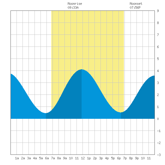 River Bend Marina tide chart for Wednesday, September 24, 2025