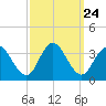River Bend Marina tide chart for Wednesday, September 24, 2025
