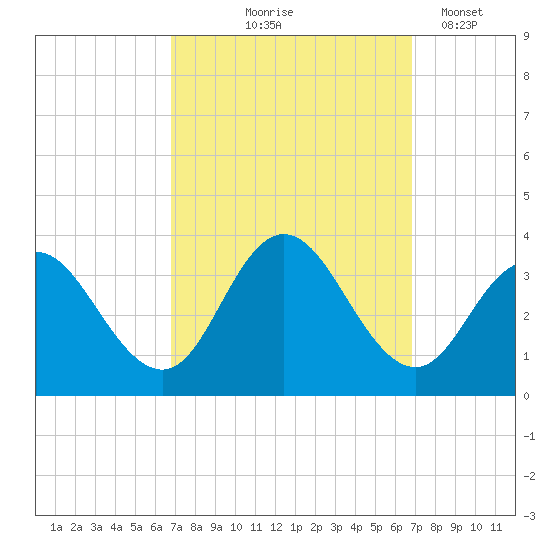 River Bend Marina tide chart for Thursday, September 25, 2025