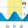 River Bend Marina tide chart for Thursday, September 25, 2025