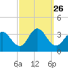 River Bend Marina tide chart for Friday, September 26, 2025