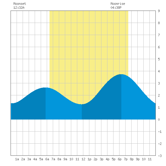 River Bend Marina tide chart for Tuesday, September 2, 2025