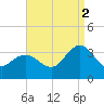 River Bend Marina tide chart for Tuesday, September 2, 2025