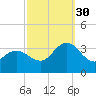 River Bend Marina tide chart for Tuesday, September 30, 2025