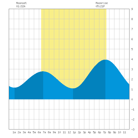 River Bend Marina tide chart for Wednesday, September 3, 2025