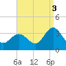 River Bend Marina tide chart for Wednesday, September 3, 2025