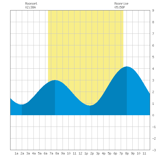 River Bend Marina tide chart for Thursday, September 4, 2025