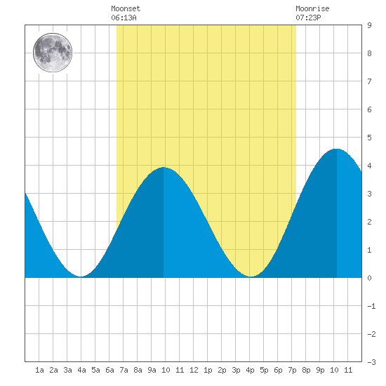 River Bend Marina tide chart for Sunday, September 7, 2025