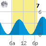 River Bend Marina tide chart for Sunday, September 7, 2025
