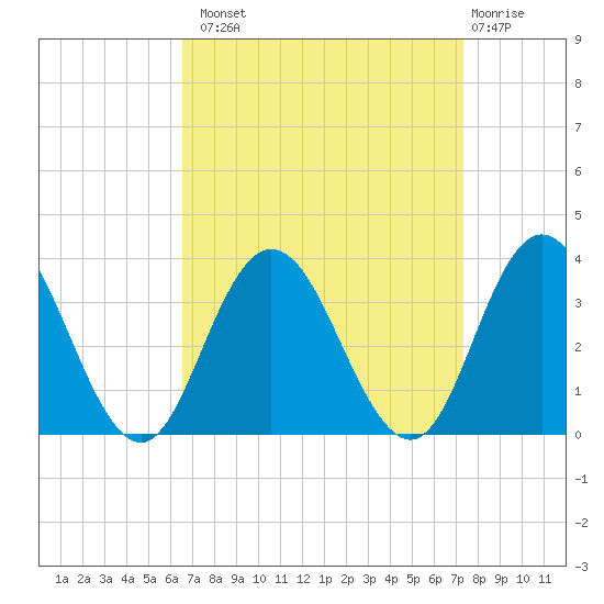 River Bend Marina tide chart for Monday, September 8, 2025