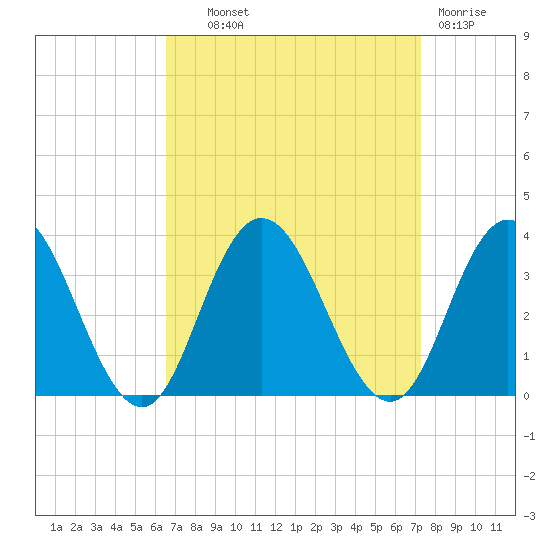 River Bend Marina tide chart for Tuesday, September 9, 2025
