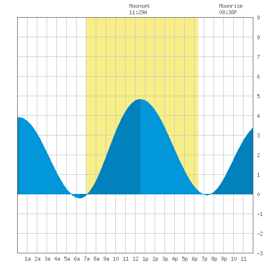 River Bend Marina tide chart for Friday, October 10, 2025