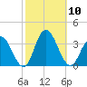 River Bend Marina tide chart for Friday, October 10, 2025