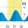River Bend Marina tide chart for Saturday, October 11, 2025