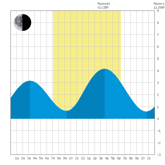 River Bend Marina tide chart for Monday, October 13, 2025