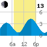 River Bend Marina tide chart for Monday, October 13, 2025