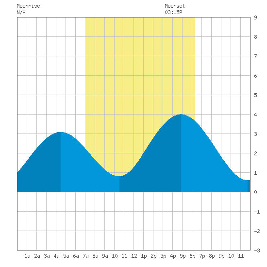 River Bend Marina tide chart for Tuesday, October 14, 2025