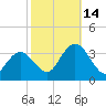 River Bend Marina tide chart for Tuesday, October 14, 2025
