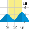 River Bend Marina tide chart for Wednesday, October 15, 2025