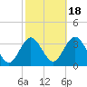 River Bend Marina tide chart for Saturday, October 18, 2025
