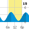 River Bend Marina tide chart for Sunday, October 19, 2025