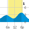 River Bend Marina tide chart for Wednesday, October 1, 2025