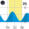 River Bend Marina tide chart for Tuesday, October 21, 2025
