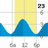 River Bend Marina tide chart for Thursday, October 23, 2025