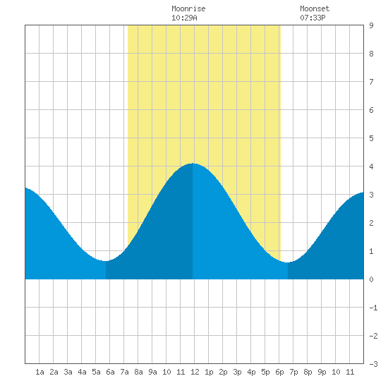 River Bend Marina tide chart for Friday, October 24, 2025