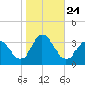 River Bend Marina tide chart for Friday, October 24, 2025