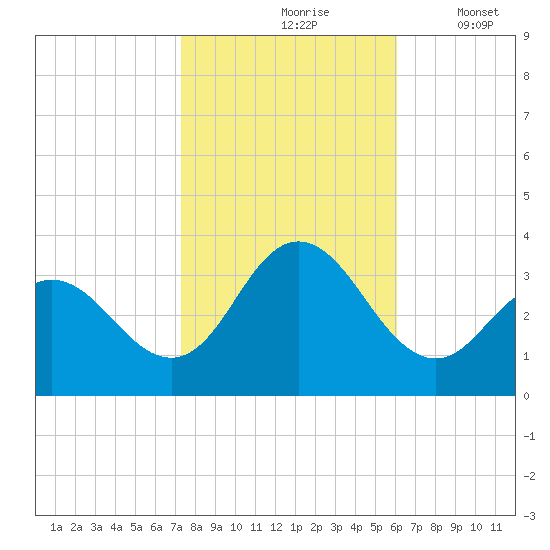 River Bend Marina tide chart for Sunday, October 26, 2025
