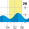 River Bend Marina tide chart for Tuesday, October 28, 2025