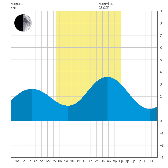River Bend Marina tide chart for Wednesday, October 29, 2025