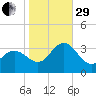 River Bend Marina tide chart for Wednesday, October 29, 2025