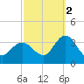 River Bend Marina tide chart for Thursday, October 2, 2025