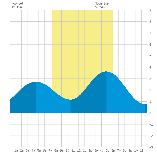 River Bend Marina tide chart for Thursday, October 30, 2025