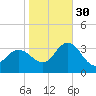River Bend Marina tide chart for Thursday, October 30, 2025