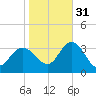 River Bend Marina tide chart for Friday, October 31, 2025