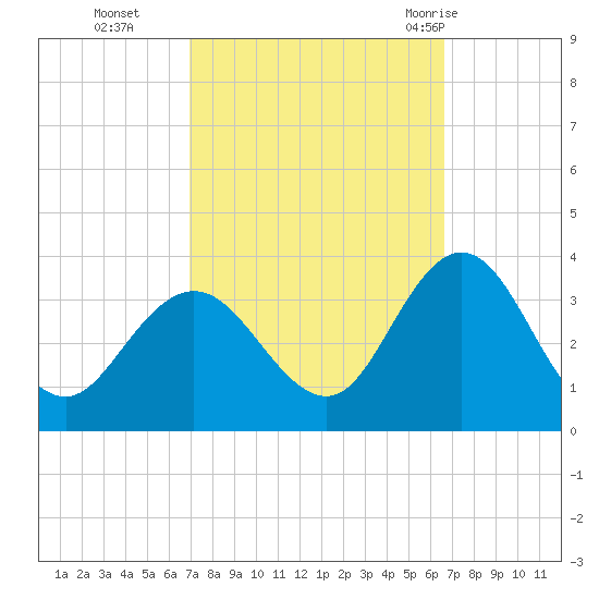 River Bend Marina tide chart for Friday, October 3, 2025