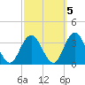 River Bend Marina tide chart for Sunday, October 5, 2025