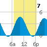 River Bend Marina tide chart for Tuesday, October 7, 2025