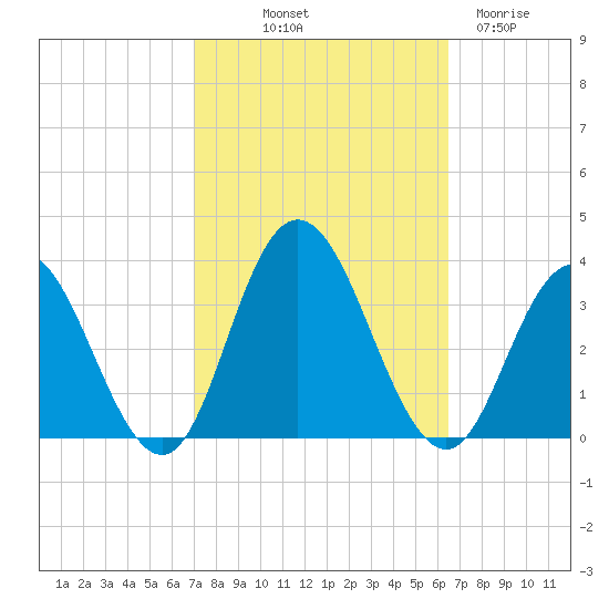 River Bend Marina tide chart for Thursday, October 9, 2025