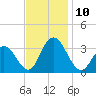 River Bend Marina tide chart for Monday, November 10, 2025