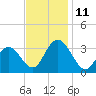 River Bend Marina tide chart for Tuesday, November 11, 2025