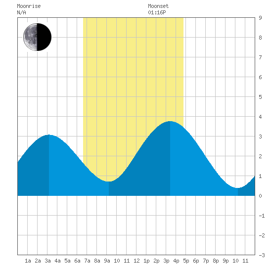 River Bend Marina tide chart for Wednesday, November 12, 2025
