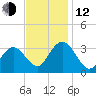River Bend Marina tide chart for Wednesday, November 12, 2025
