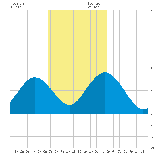 River Bend Marina tide chart for Thursday, November 13, 2025